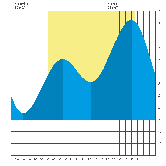 Mad River Slough tide chart for Monday, July 29, 2024