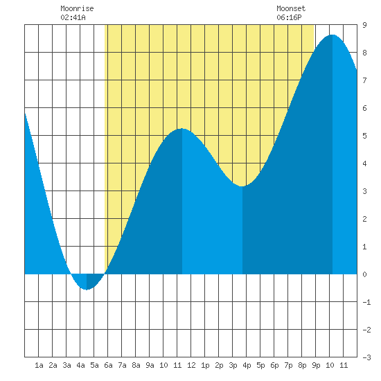 Mad River Slough tide chart for Tuesday, July 2, 2024
