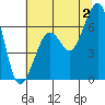 Mad River Slough tide chart for Tuesday, July 2, 2024