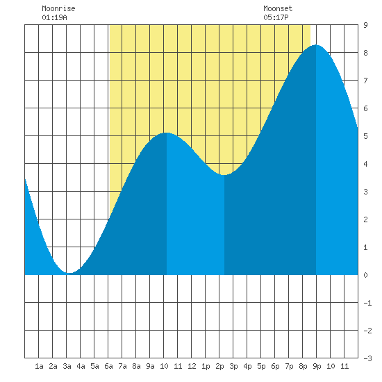 Mad River Slough tide chart for Tuesday, July 30, 2024