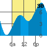 Mad River Slough tide chart for Tuesday, July 30, 2024