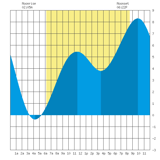 Mad River Slough tide chart for Wednesday, July 31, 2024