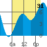 Mad River Slough tide chart for Wednesday, July 31, 2024