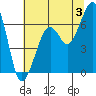 Mad River Slough tide chart for Wednesday, July 3, 2024