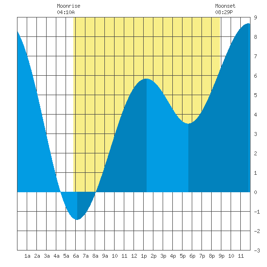 Mad River Slough tide chart for Thursday, July 4, 2024
