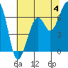 Mad River Slough tide chart for Thursday, July 4, 2024