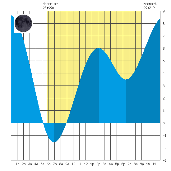 Mad River Slough tide chart for Friday, July 5, 2024