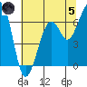 Mad River Slough tide chart for Friday, July 5, 2024