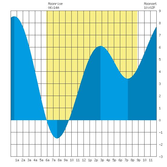 Mad River Slough tide chart for Saturday, July 6, 2024