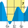Mad River Slough tide chart for Sunday, July 7, 2024