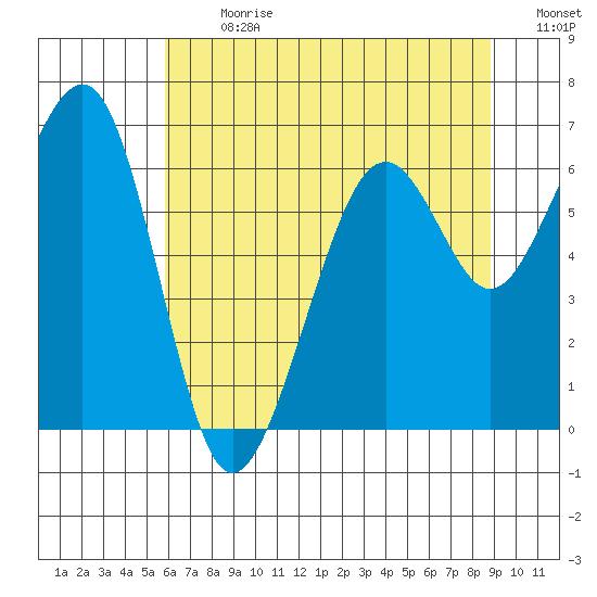 Mad River Slough tide chart for Monday, July 8, 2024