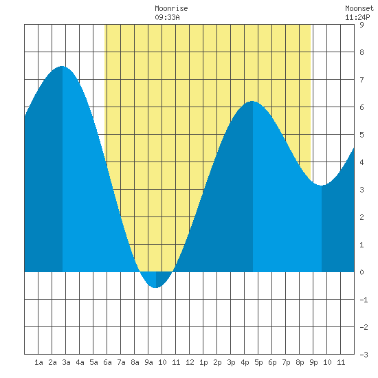 Mad River Slough tide chart for Tuesday, July 9, 2024