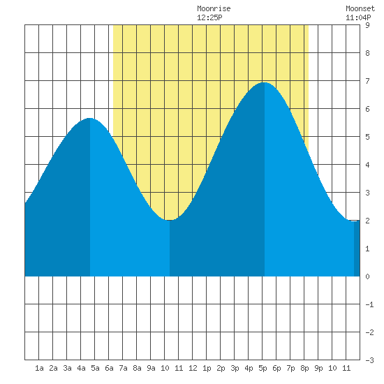 Mad River Slough tide chart for Saturday, August 10, 2024