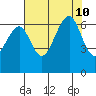 Mad River Slough tide chart for Saturday, August 10, 2024