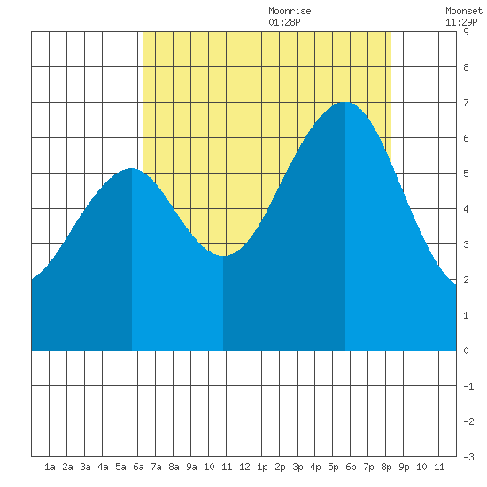 Mad River Slough tide chart for Sunday, August 11, 2024