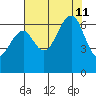 Mad River Slough tide chart for Sunday, August 11, 2024