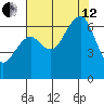 Mad River Slough tide chart for Monday, August 12, 2024