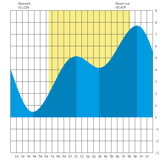Mad River Slough tide chart for Thursday, August 15, 2024