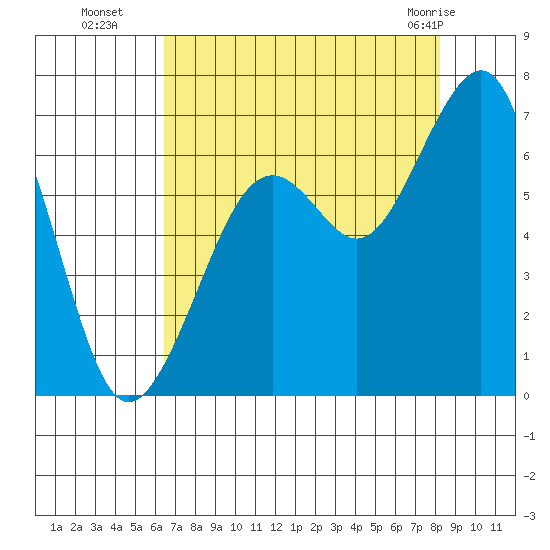 Mad River Slough tide chart for Friday, August 16, 2024