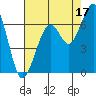 Mad River Slough tide chart for Saturday, August 17, 2024
