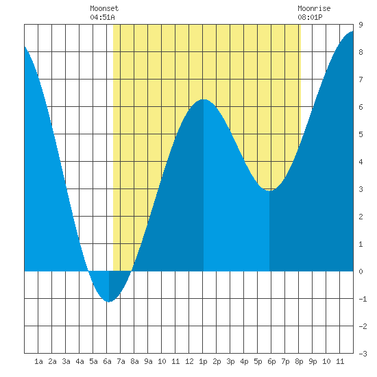 Mad River Slough tide chart for Sunday, August 18, 2024