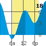 Mad River Slough tide chart for Sunday, August 18, 2024
