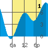 Mad River Slough tide chart for Thursday, August 1, 2024