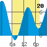 Mad River Slough tide chart for Tuesday, August 20, 2024
