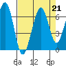 Mad River Slough tide chart for Wednesday, August 21, 2024