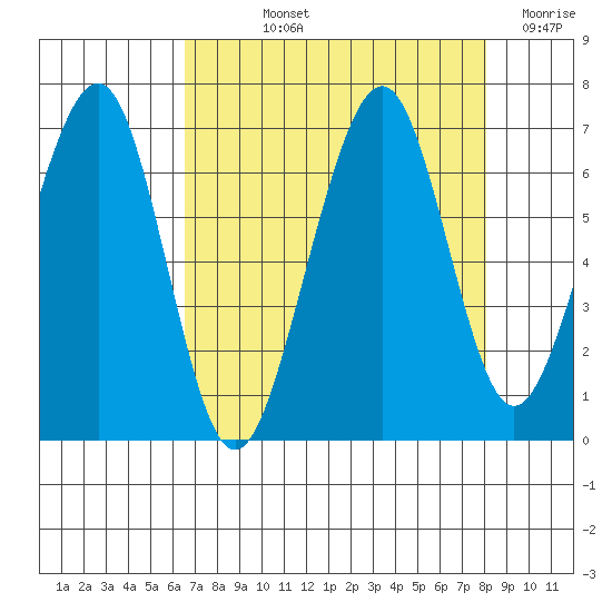 Mad River Slough tide chart for Thursday, August 22, 2024