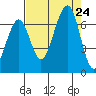 Mad River Slough tide chart for Saturday, August 24, 2024