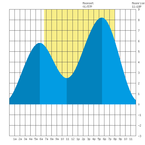 Mad River Slough tide chart for Sunday, August 25, 2024