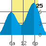 Mad River Slough tide chart for Sunday, August 25, 2024