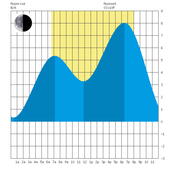 Mad River Slough tide chart for Monday, August 26, 2024