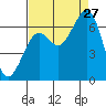 Mad River Slough tide chart for Tuesday, August 27, 2024