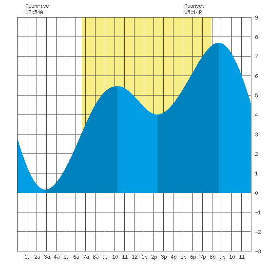 Mad River Slough tide chart for Wednesday, August 28, 2024
