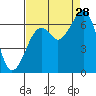 Mad River Slough tide chart for Wednesday, August 28, 2024