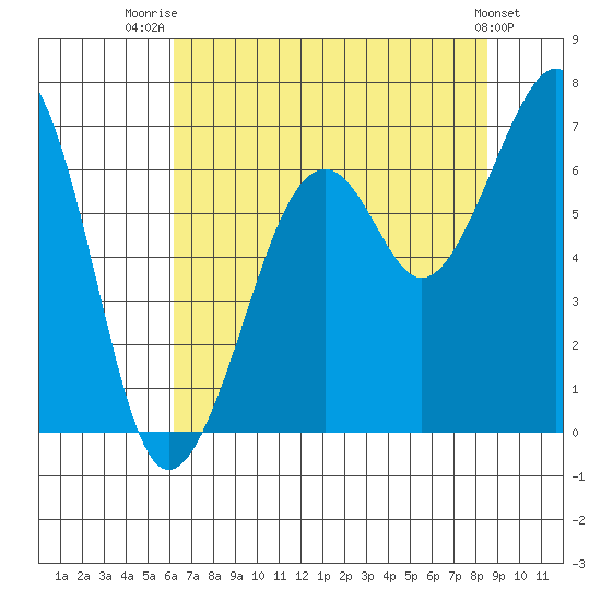 Mad River Slough tide chart for Friday, August 2, 2024