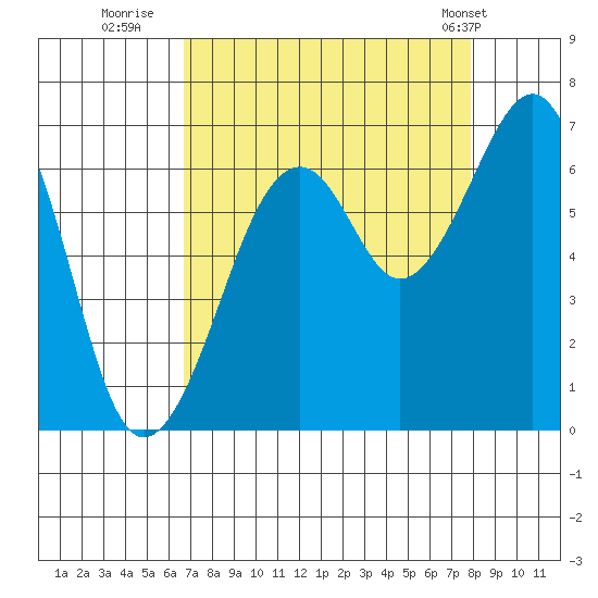 Mad River Slough tide chart for Friday, August 30, 2024