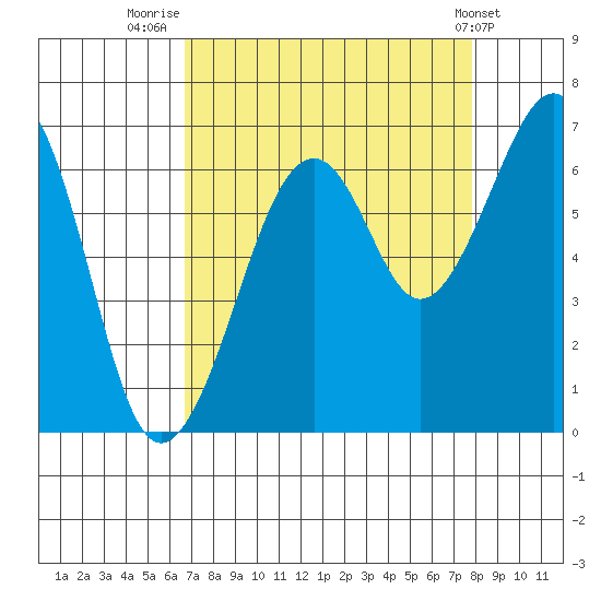 Mad River Slough tide chart for Saturday, August 31, 2024