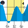 Mad River Slough tide chart for Sunday, August 4, 2024