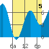 Mad River Slough tide chart for Monday, August 5, 2024