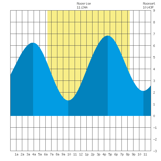 Mad River Slough tide chart for Friday, August 9, 2024