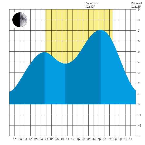 Mad River Slough tide chart for Tuesday, September 10, 2024