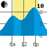 Mad River Slough tide chart for Tuesday, September 10, 2024