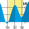 Mad River Slough tide chart for Monday, September 16, 2024