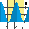 Mad River Slough tide chart for Wednesday, September 18, 2024