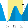 Mad River Slough tide chart for Sunday, September 1, 2024