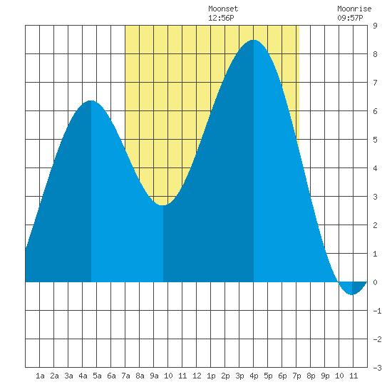 Mad River Slough tide chart for Sunday, September 22, 2024