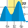 Mad River Slough tide chart for Sunday, September 22, 2024